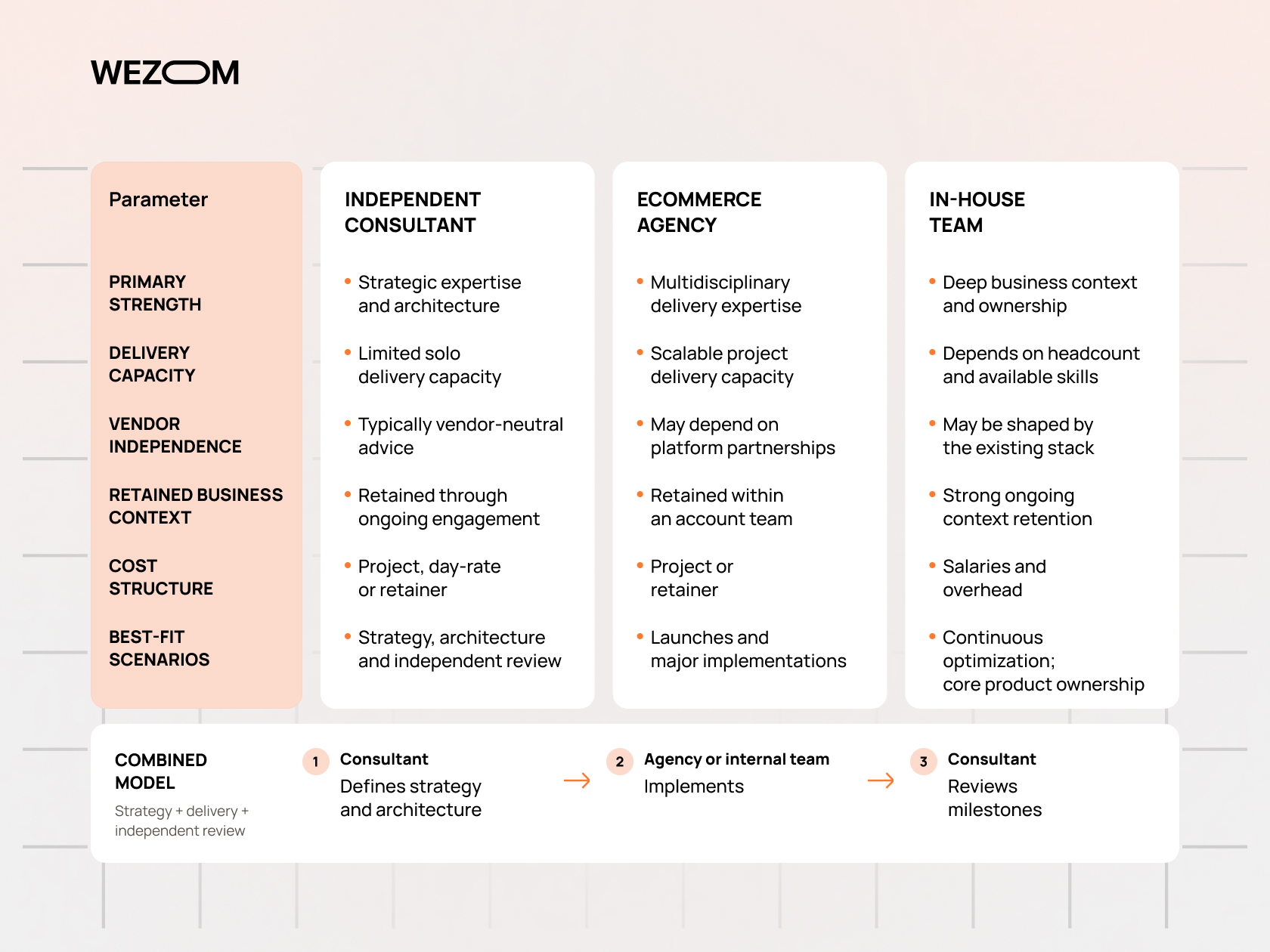 Ecommerce consultant, ecommerce agency and in-house team comparison by expertise, capacity, cost and best-fit scenarios